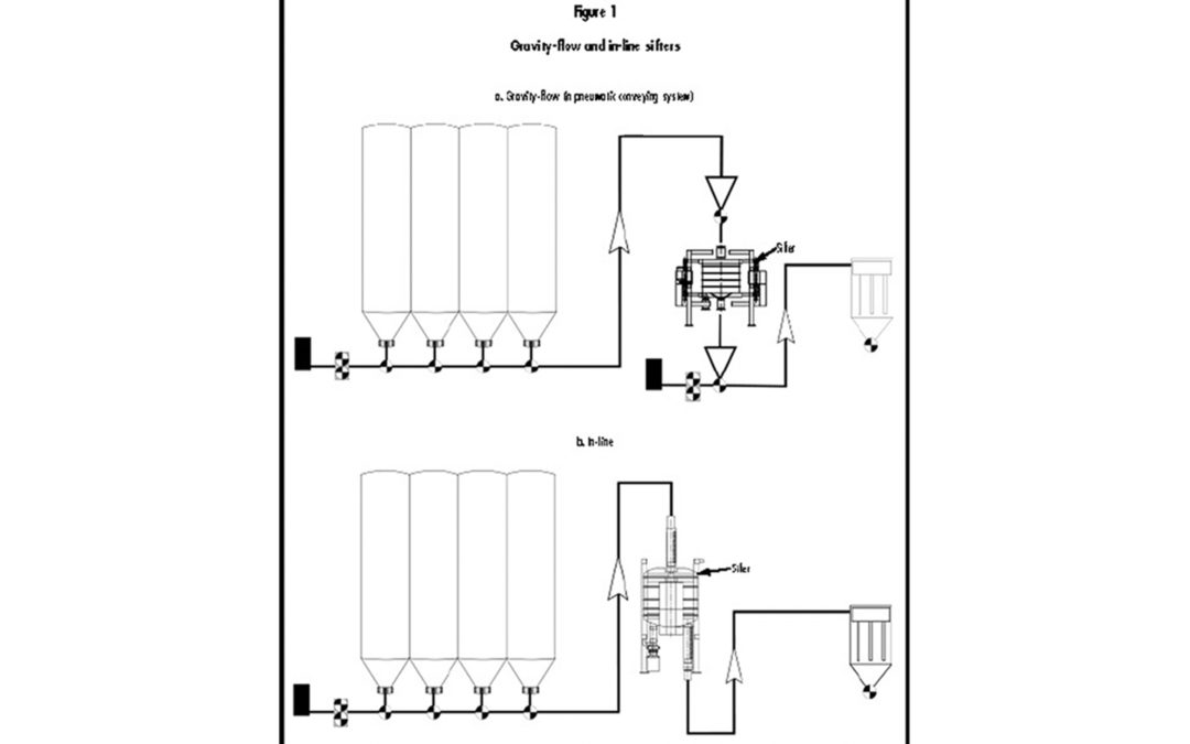 Selecting a Sifter for Scalping, Removing Fines, or Grading
